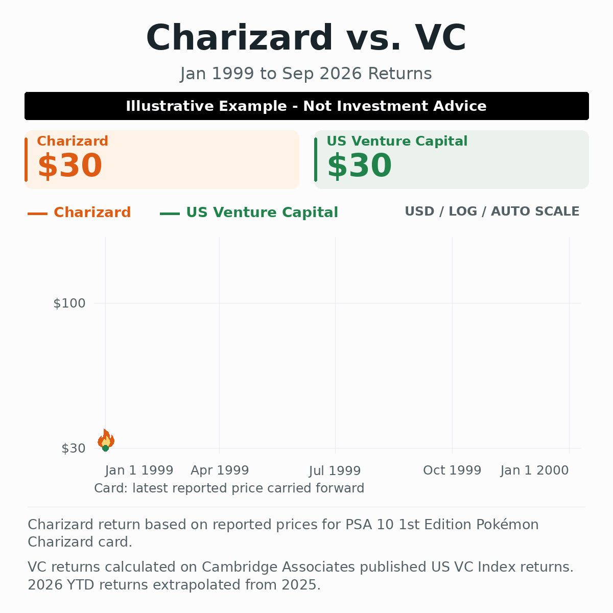 Animated illustrative comparison, Charizard vs. VC: January 1999 to September 2026 returns. An orange Charizard line and a green US Venture Capital line trace the comparison on shared auto-scaling axes. The September 30 ending values are $1,000,953 for the PSA 10 first-edition Charizard card and $829 for the VC illustration. Charizard celebrates in the middle while the chart endpoints remain visible. The chart labels reported card prices, interpolation and carried-forward values, extrapolated 2026 VC returns, and Illustrative Example — Not Investment Advice.